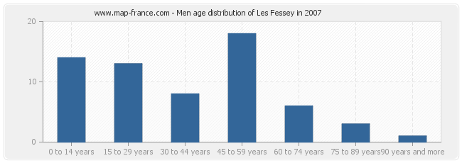 Men age distribution of Les Fessey in 2007